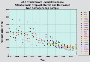 Model track errors over time